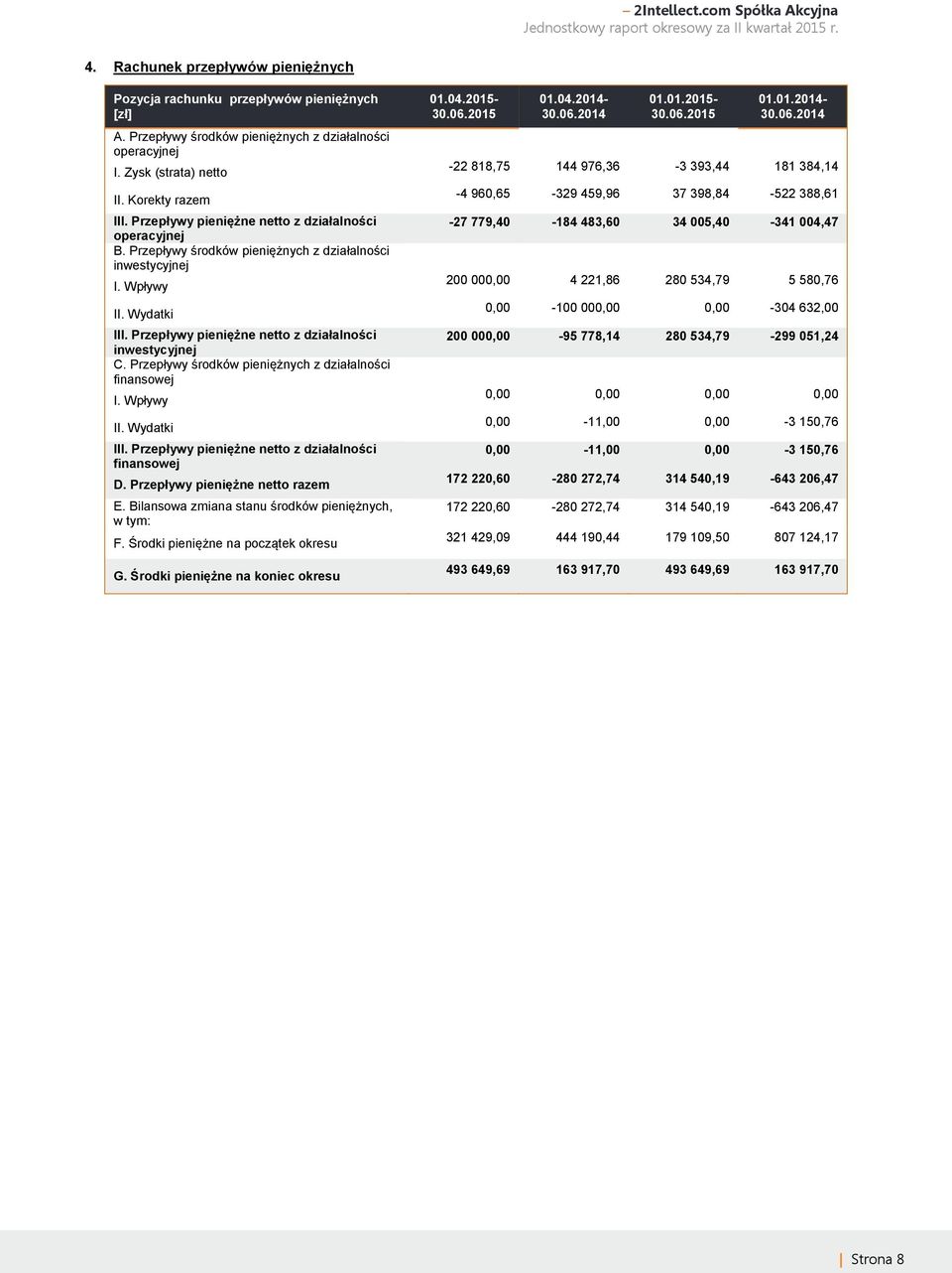 Przepływy środków pieniężnych z działalności finansowej I. Wpływy II. Wydatki III. Przepływy pieniężne netto z działalności finansowej D. Przepływy pieniężne netto razem E.