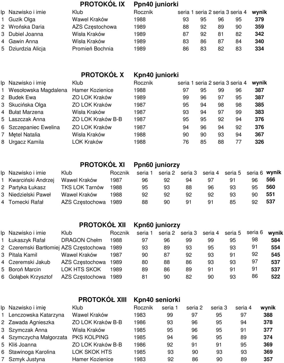 Hamer Kozienice 1988 97 95 99 96 387 2 Budek Ewa ZO LOK Kraków 1989 99 96 97 95 387 3 Skucińska Olga ZO LOK Kraków 1987 95 94 98 98 385 4 Bułat Marzena Wisła Kraków 1987 93 94 97 99 383 5 Laszczak