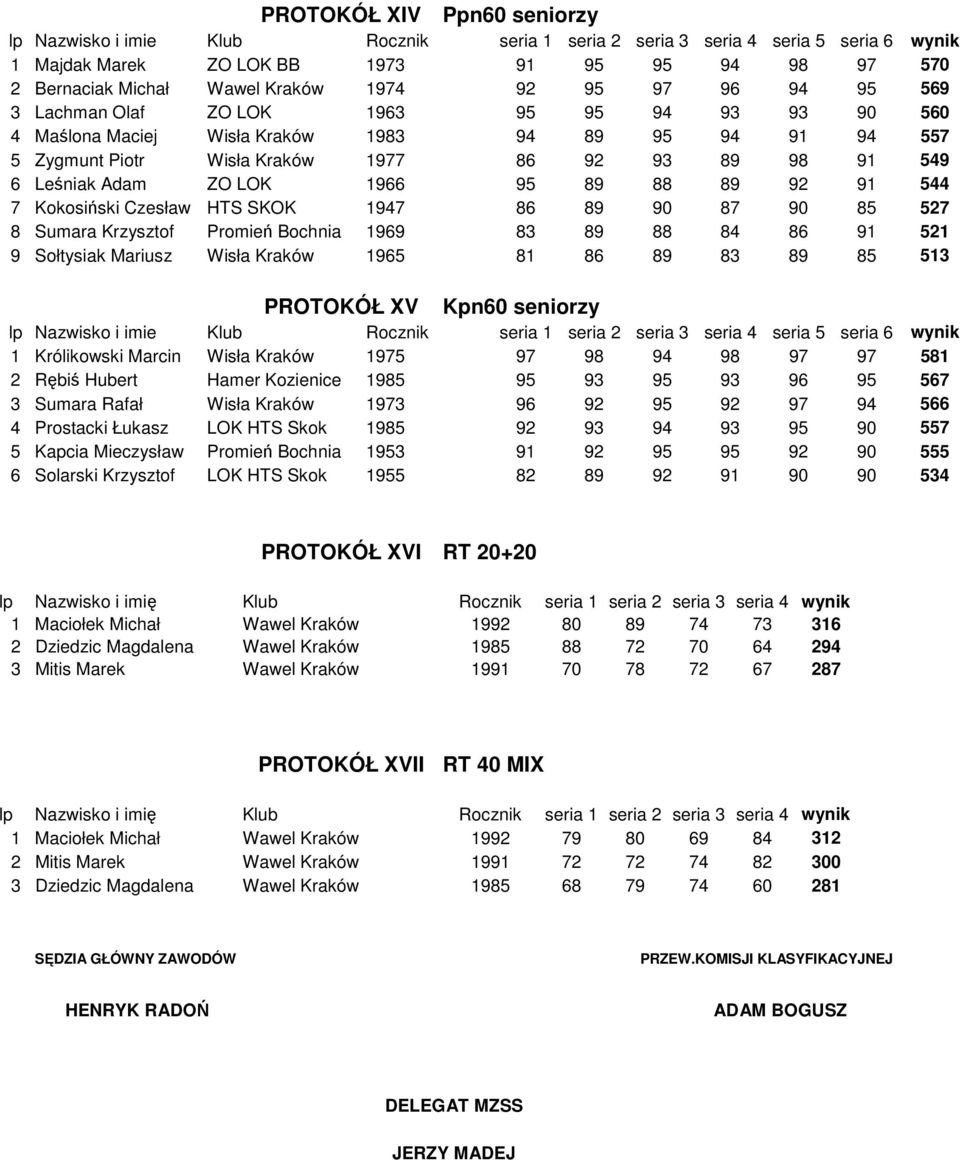 90 85 527 8 Sumara Krzysztof Promień Bochnia 1969 83 89 88 84 86 91 521 9 Sołtysiak Mariusz Wisła Kraków 1965 81 86 89 83 89 85 513 PROTOKÓŁ XV Kpn60 seniorzy 1 Królikowski Marcin Wisła Kraków 1975