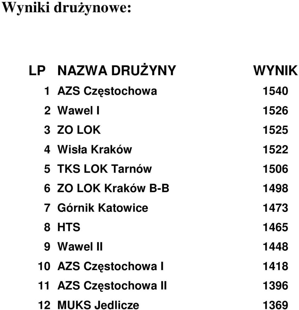 ZO LOK Kraków B-B 1498 7 Górnik Katowice 1473 8 HTS 1465 9 Wawel II