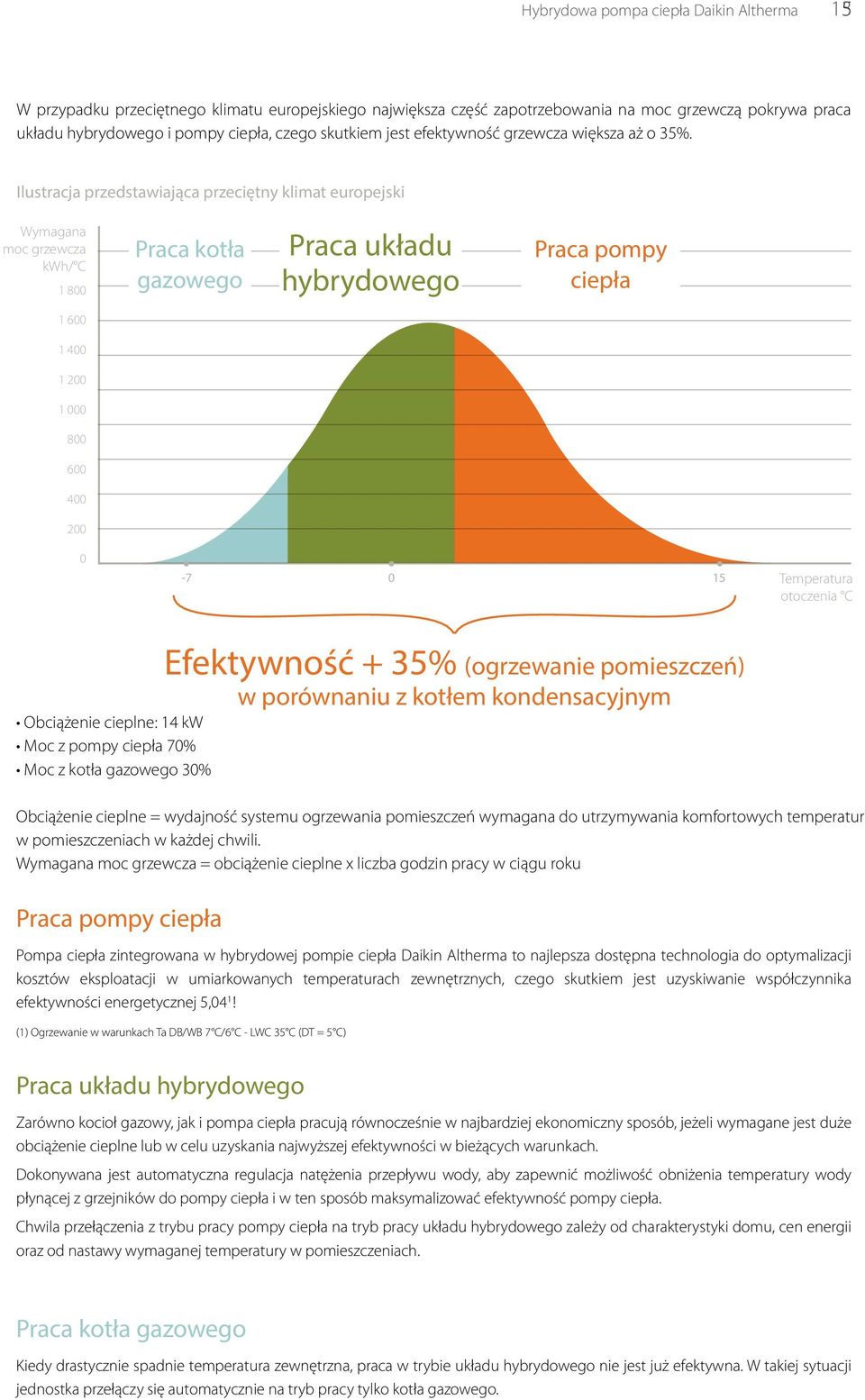 Ilustracja przedstawiająca przeciętny klimat europejski Wymagana moc grzewcza kwh/ C 1 800 Praca kotła gazowego Praca układu hybrydowego Praca pompy ciepła 1 600 1 400 1 200 1 000 800 600 400 200 0-7