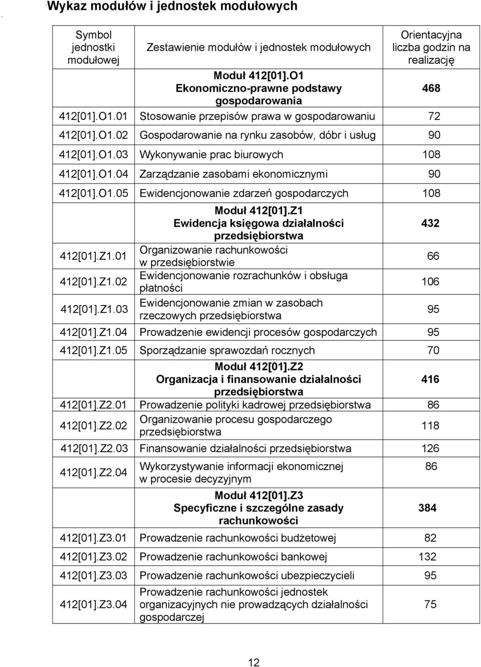 O1.04 Zarządzanie zasobami ekonomicznymi 90 412[01].O1.05 Ewidencjonowanie zdarzeń gospodarczych 108 412[01].Z1.01 412[01].Z1.02 412[01].Z1.03 Moduł 412[01].