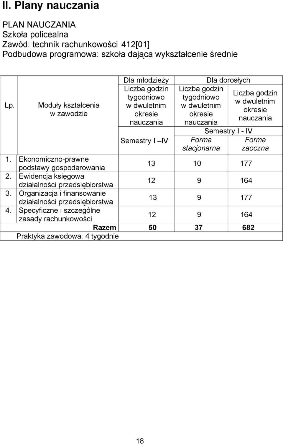 stacjonarna Dla dorosłych Semestry I - IV Liczba godzin w dwuletnim okresie nauczania Forma zaoczna 1. Ekonomiczno-prawne podstawy gospodarowania 13 10 177 2.