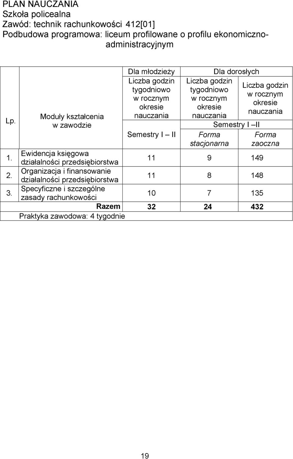 Forma stacjonarna Dla dorosłych Semestry I II Ewidencja księgowa działalności przedsiębiorstwa 11 9 149 Organizacja i finansowanie działalności przedsiębiorstwa 11