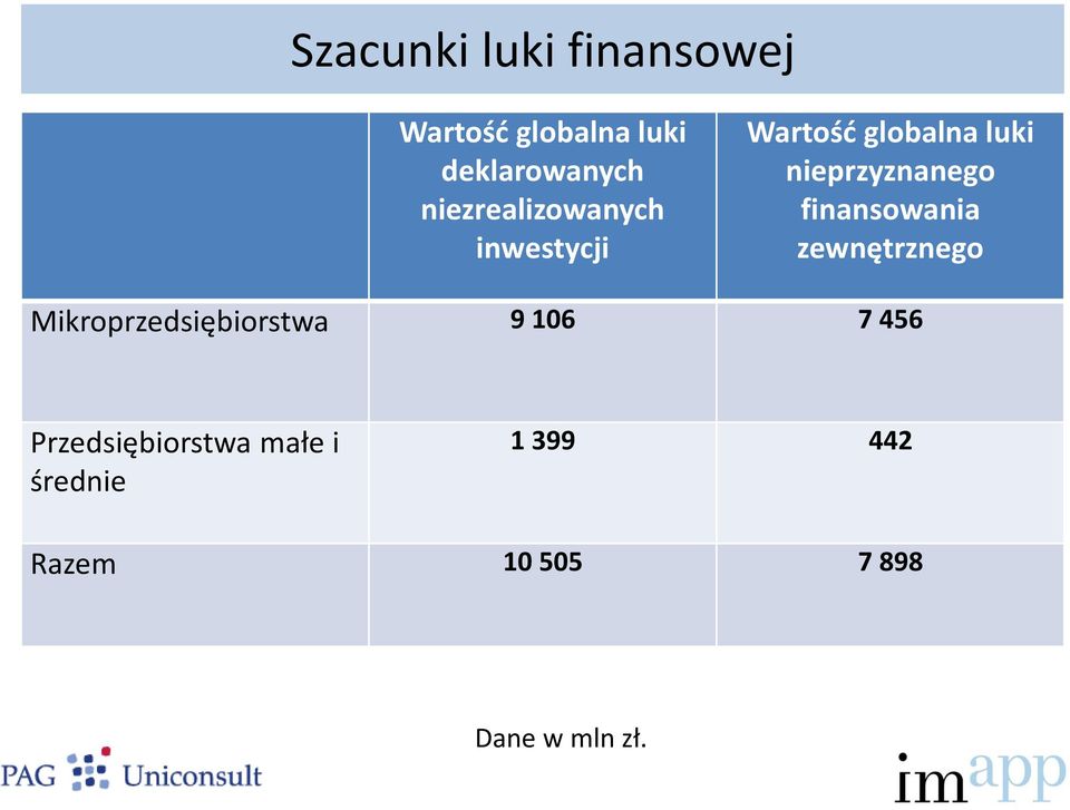 finansowania zewnętrznego Mikroprzedsiębiorstwa 9 106 7 456