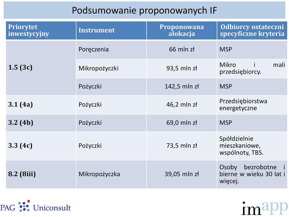 Pożyczki 142,5 mln zł MSP 3.1 (4a) Pożyczki 46,2 mln zł Przedsiębiorstwa energetyczne 3.2 (4b) Pożyczki 69,0 mln zł MSP 3.