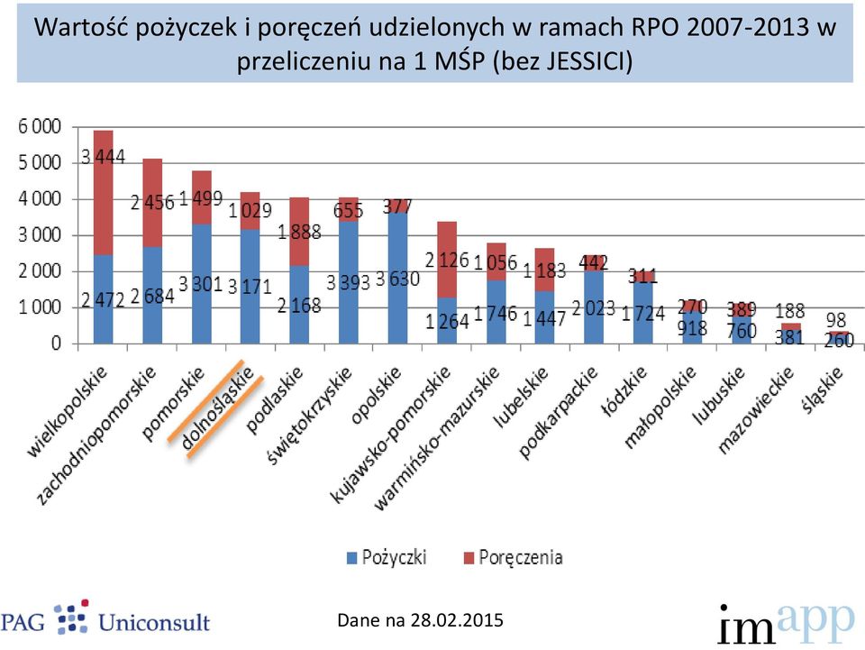 2007-2013 w przeliczeniu na 1