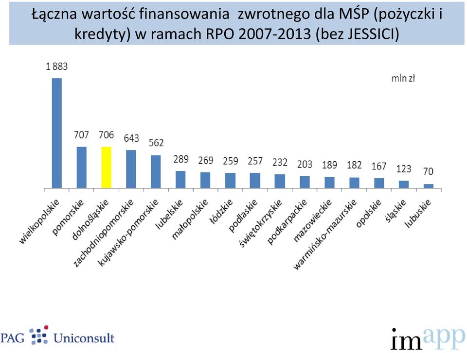 dla MŚP (pożyczki i