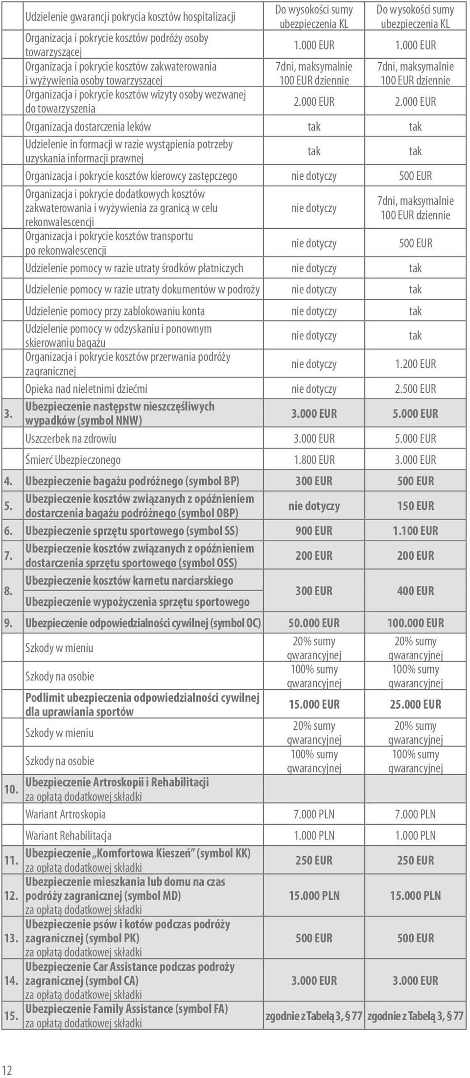 osoby wezwanej do towarzyszenia 2.000 EUR 2.