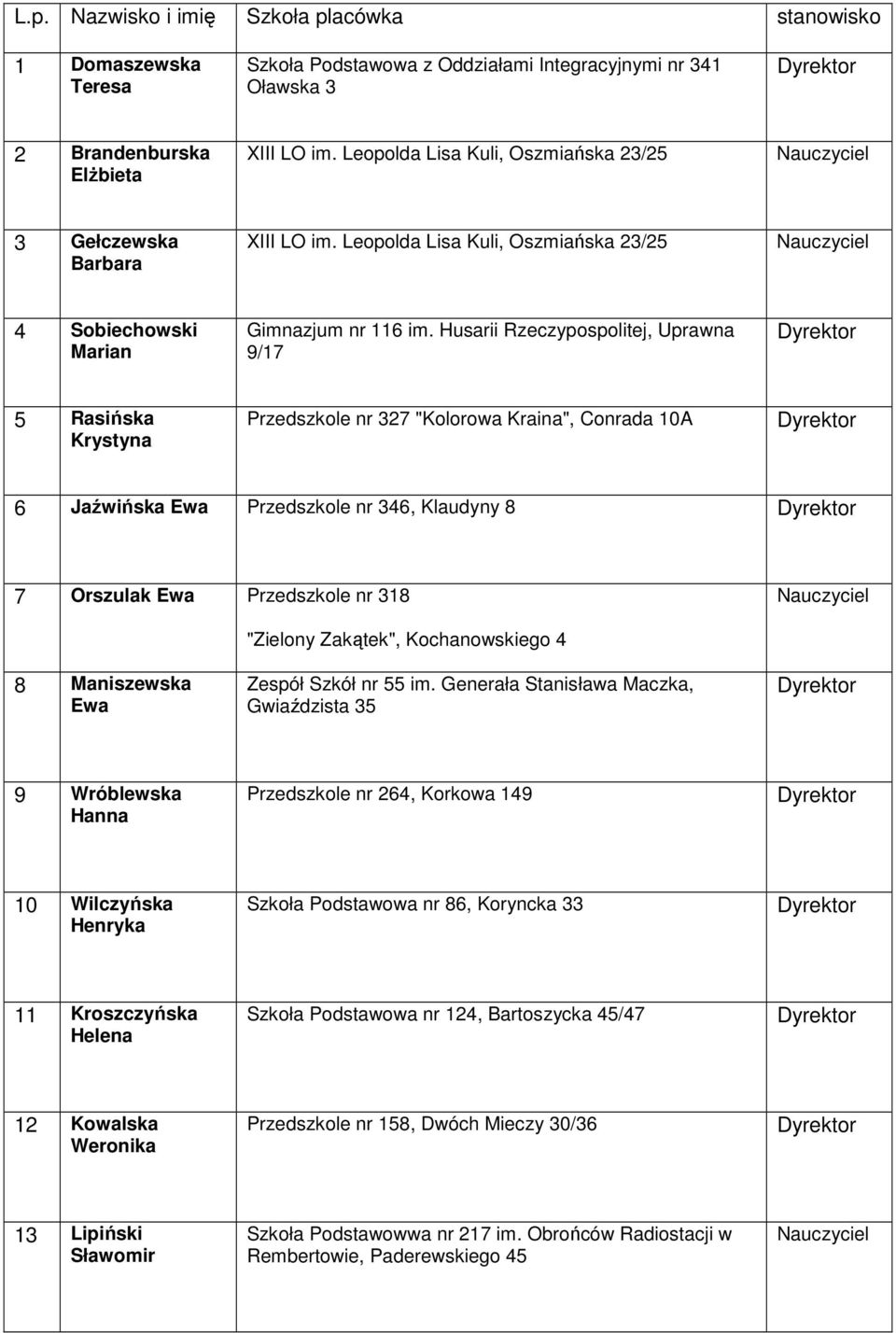 Husarii Rzeczypospolitej, Uprawna 9/17 5 Rasińska Krystyna Przedszkole nr 327 "Kolorowa Kraina", Conrada 10A 6 Jaźwińska Ewa Przedszkole nr 346, Klaudyny 8 7 Orszulak Ewa Przedszkole nr 318 8