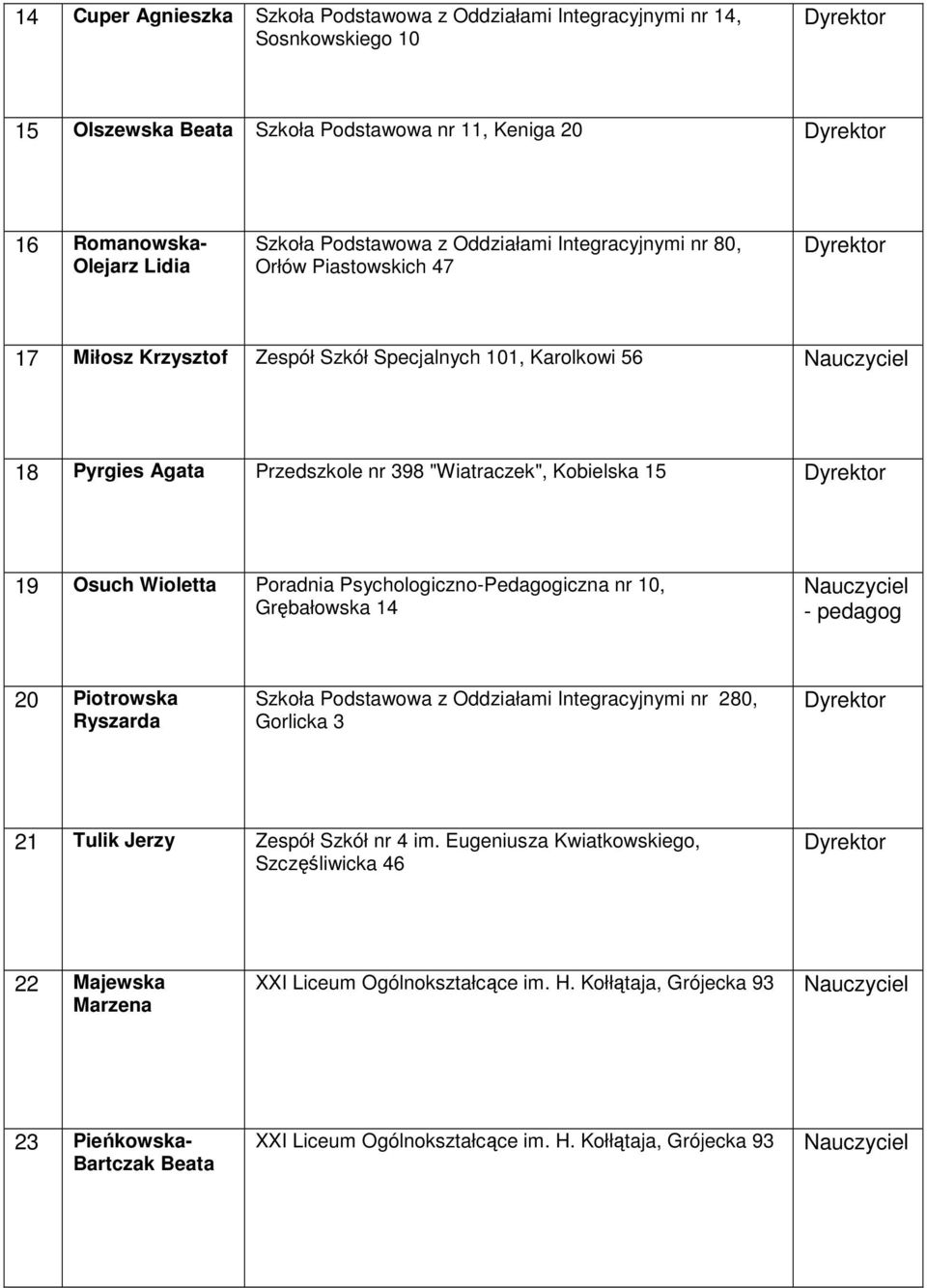 Poradnia Psychologiczno-Pedagogiczna nr 10, Grębałowska 14 - pedagog 20 Piotrowska Ryszarda Szkoła Podstawowa z Oddziałami Integracyjnymi nr 280, Gorlicka 3 21 Tulik Jerzy Zespół Szkół nr 4 im.