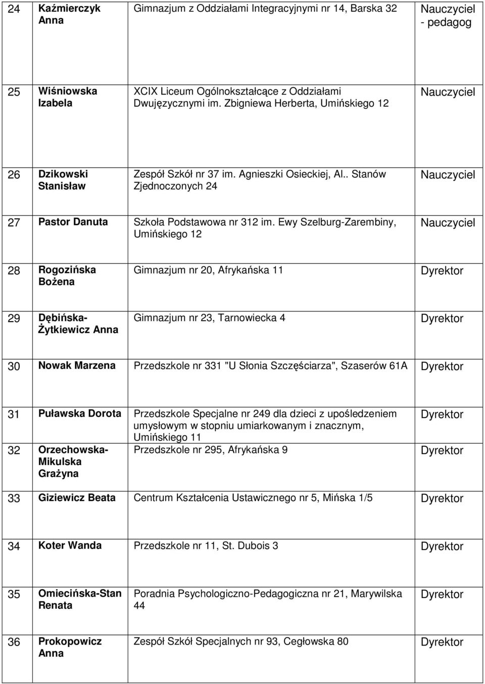 Ewy Szelburg-Zarembiny, Umińskiego 12 28 Rogozińska BoŜena Gimnazjum nr 20, Afrykańska 11 29 Dębińskaśytkiewicz Gimnazjum nr 23, Tarnowiecka 4 30 Nowak Marzena Przedszkole nr 331 "U Słonia