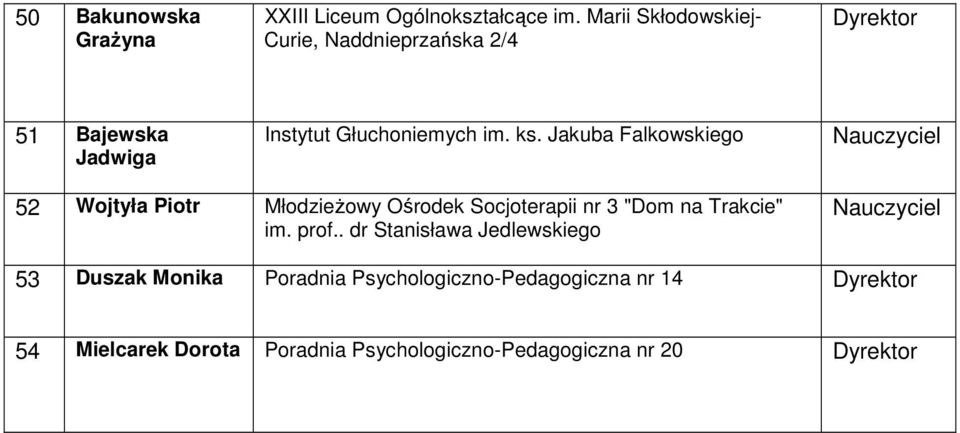 Jakuba Falkowskiego 52 Wojtyła Piotr MłodzieŜowy Ośrodek Socjoterapii nr 3 "Dom na Trakcie" im.