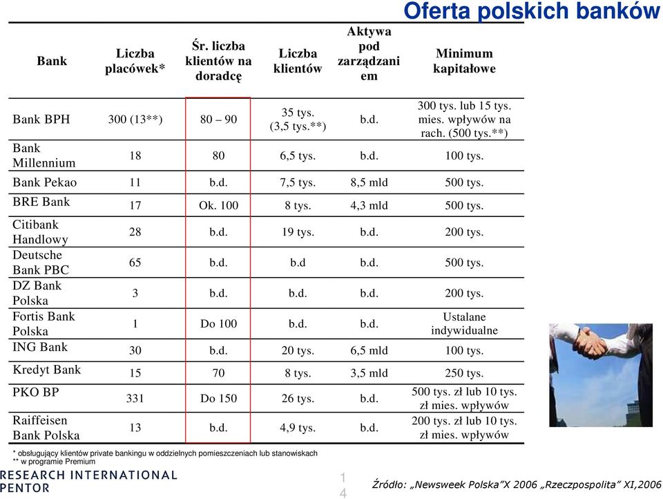 Citibank Handlowy 28 b.d. 19 tys. b.d. 200 tys. Deutsche Bank PBC 65 b.d. b.d b.d. 500 tys. DZ Bank Polska 3 b.d. b.d. b.d. 200 tys. Fortis Bank Ustalane 1 Do 100 b.d. b.d. Polska indywidualne ING Bank 30 b.