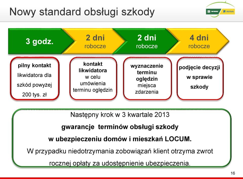 zł kontakt likwidatora w celu umówienia terminu oględzin wyznaczenie terminu oględzin miejsca zdarzenia podjęcie decyzji