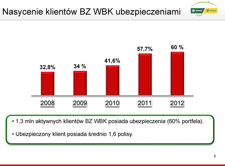 aktywnych klientów BZ WBK posiada ubezpieczenia (60%