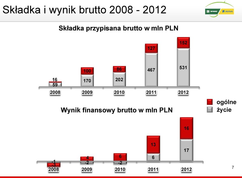 2008 2009 2010 2011 2012 Wynik finansowy brutto w mln