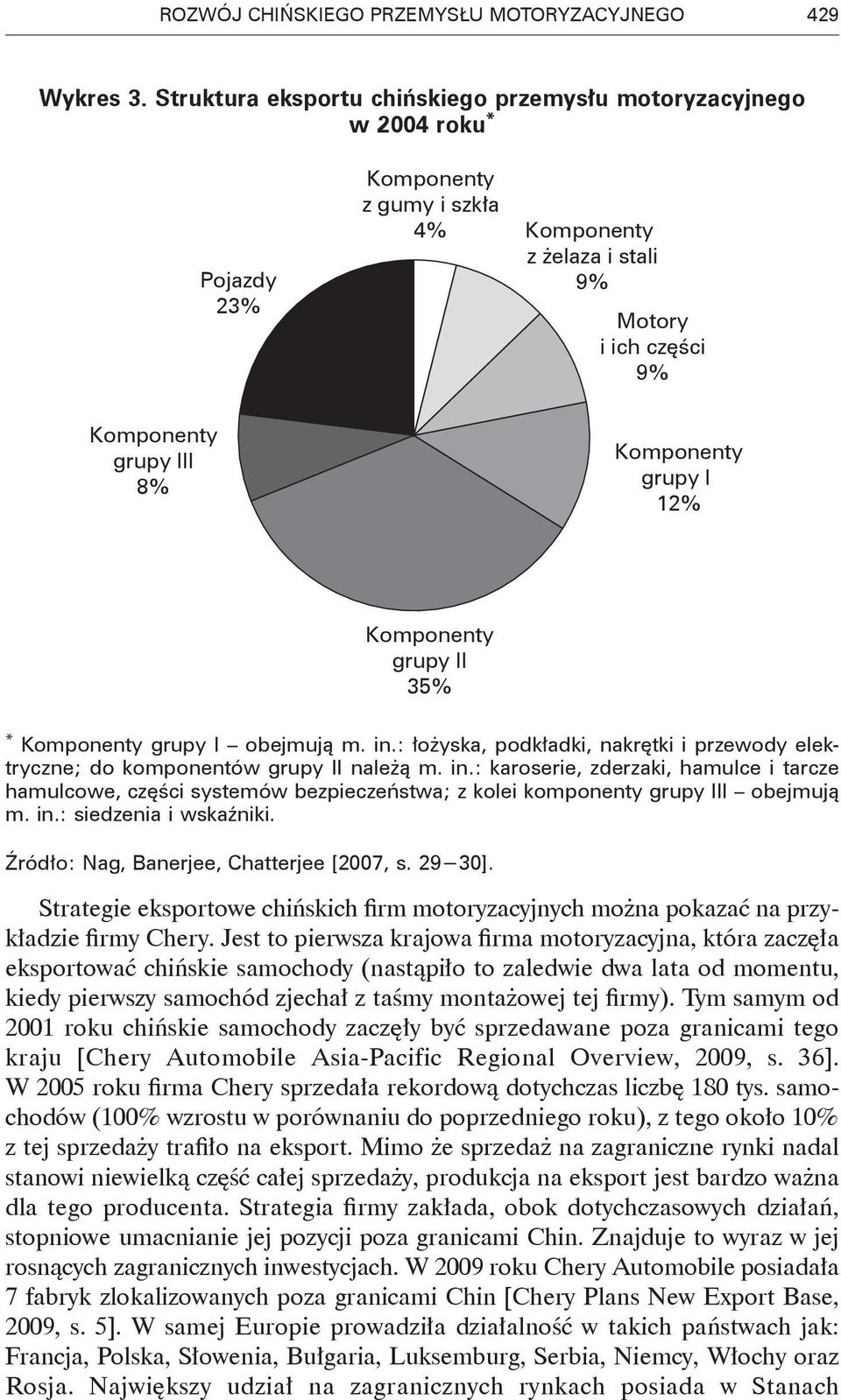 grupy I 12% Komponenty grupy II 35% * Komponenty grupy I obejmują m. in.: łożyska, podkładki, nakrętki i przewody elektryczne; do komponentów grupy II należą m. in.: karoserie, zderzaki, hamulce i tarcze hamulcowe, części systemów bezpieczeństwa; z kolei komponenty grupy III obejmują m.