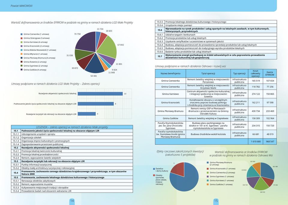 umowy) Szelków (4 Umowy) Umowy podpisane w ramach działania LGD Małe Projekty Zakres operacji LEGENDA zakres operacji w ramach działania Małe projekty 15.