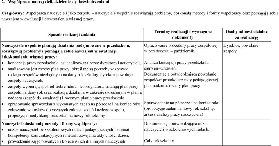 Sposób realizacji zadania Nauczyciele wspólnie planują działania podejmowane w przedszkolu, rozwiązują problemy i pomagają sobie nawzajem w ewaluacji i doskonaleniu własnej pracy: koncepcja pracy