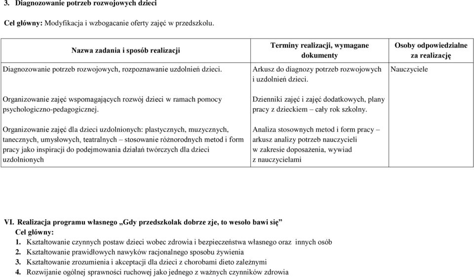 Organizowanie zajęć dla dzieci uzdolnionych: plastycznych, muzycznych, tanecznych, umysłowych, teatralnych stosowanie różnorodnych metod i form pracy jako inspiracji do podejmowania działań twórczych