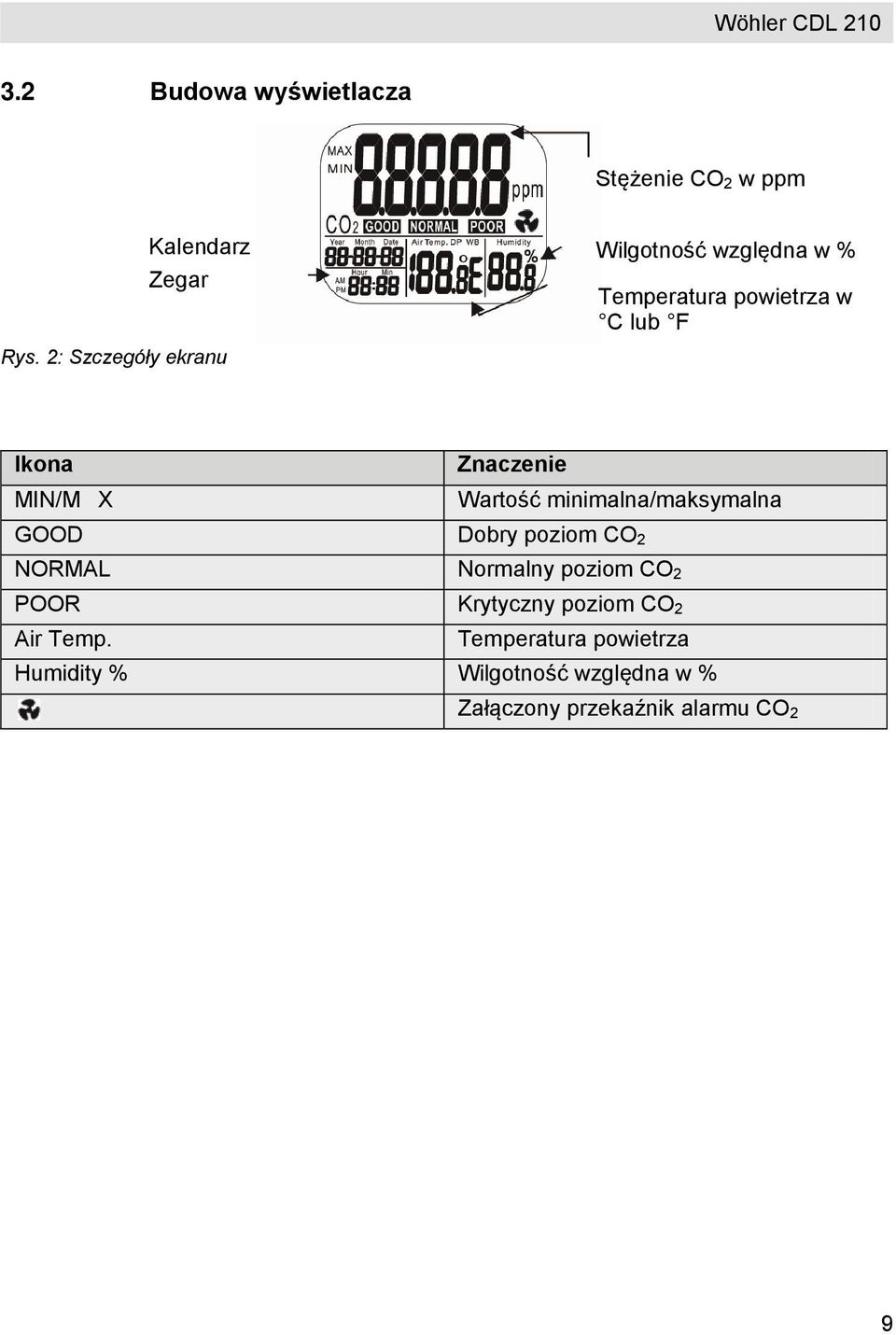 Znaczenie Wartość minimalna/maksymalna GOOD Dobry poziom CO 2 NORMAL Normalny poziom CO 2