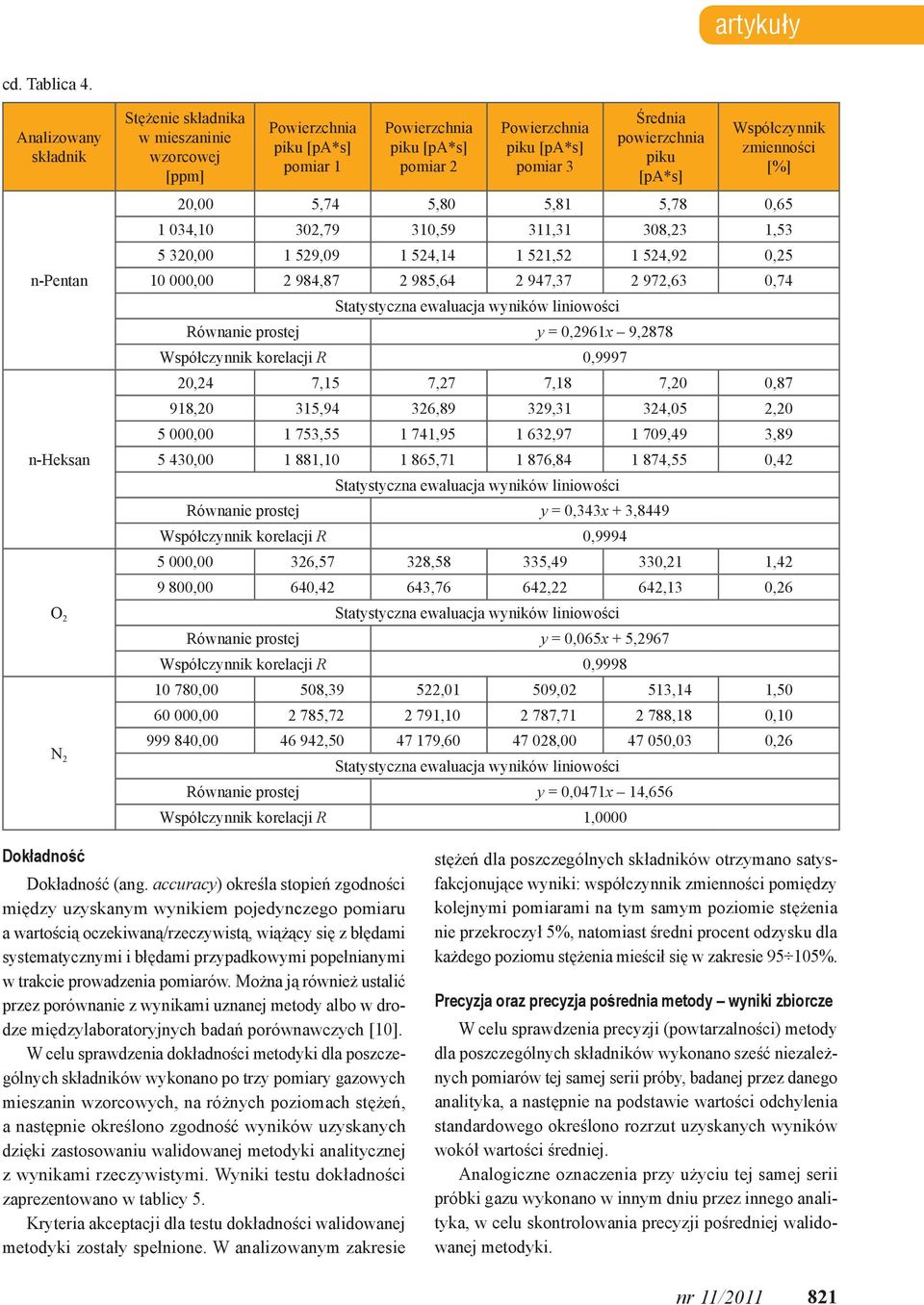 zmienności 20,00 5,74 5,80 5,81 5,78 0,65 1 034,10 302,79 310,59 311,31 308,23 1,53 5 320,00 1 529,09 1 524,14 1 521,52 1 524,92 0,25 10 000,00 2 984,87 2 985,64 2 947,37 2 972,63 0,74 Równanie