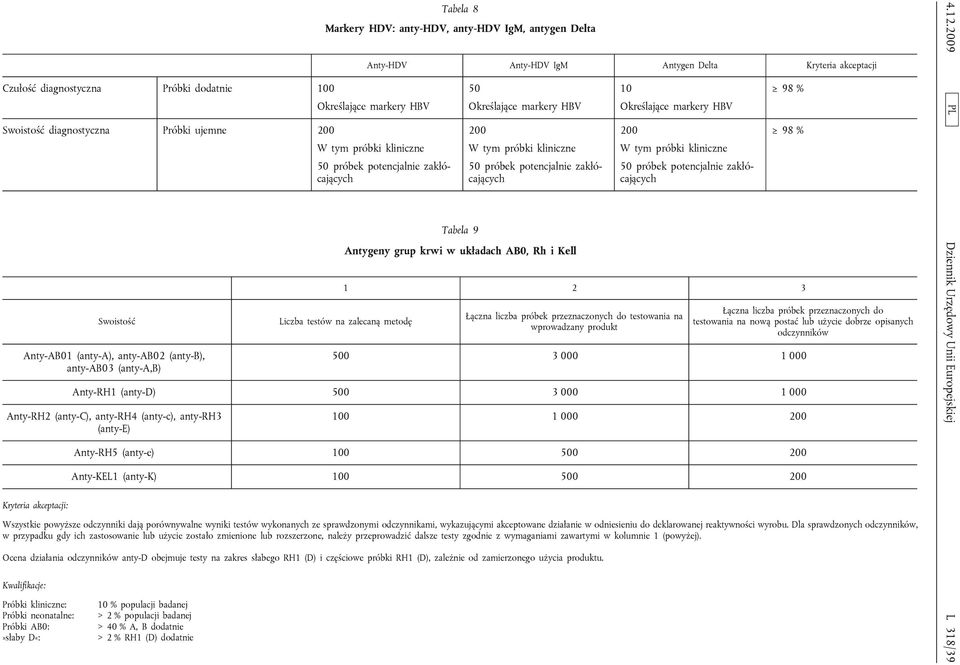 (anty-a), anty-ab02 (anty-b), anty-ab03 (anty-a,b) 50 próbek potencjalnie 50 próbek potencjalnie Tabela 9 Antygeny grup krwi w układach AB0, Rh i Kell 50 próbek potencjalnie 1 2 3 Liczba testów na