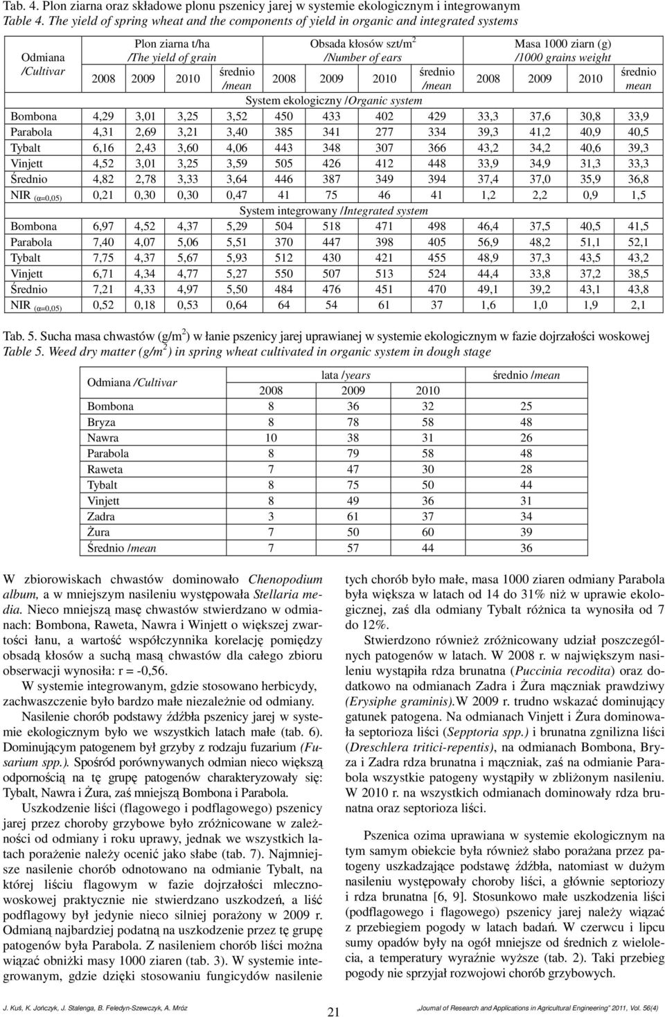 grains weight /Cultivar średnio średnio średnio mean System ekologiczny /Organic system Bombona 4,29 3,01 3,25 3,52 450 433 402 429 33,3 37,6 30,8 33,9 Parabola 4,31 2,69 3,21 3,40 385 341 277 334