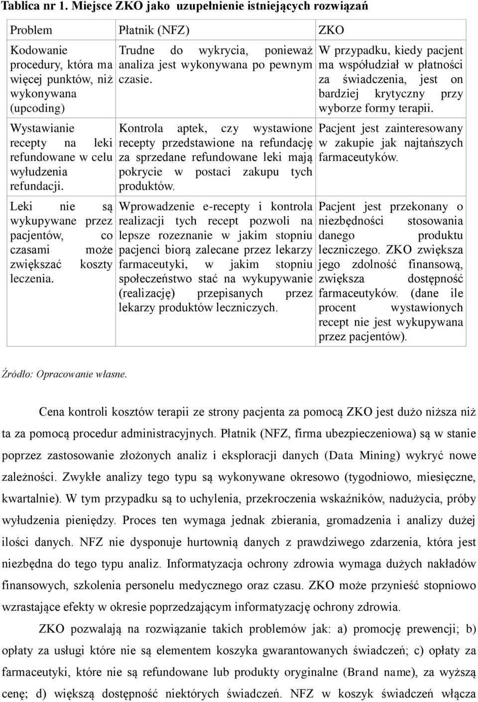 wyłudzenia refundacji. Leki nie są wykupywane przez pacjentów, co czasami może zwiększać koszty leczenia. Trudne do wykrycia, ponieważ analiza jest wykonywana po pewnym czasie.