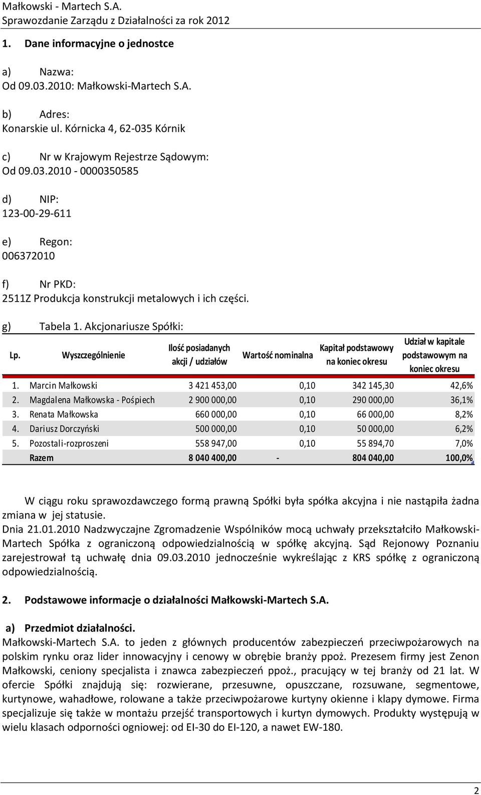 Marcin Małkowski 3 421 453,00 0,10 342 145,30 42,6% 2. Magdalena Małkowska - Pośpiech 2 900 000,00 0,10 290 000,00 36,1% 3. Renata Małkowska 660 000,00 0,10 66 000,00 8,2% 4.