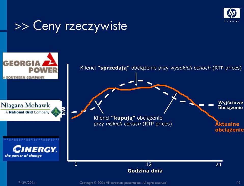 przy niskich cenach (RTP prices) Aktualne obciążenie 1 12 24 Godzina