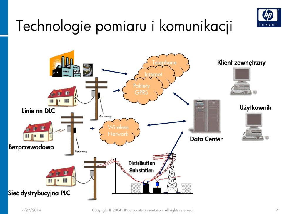 Wireless Network Data Center Sieć dystrybucyjna PLC 7/29/2014