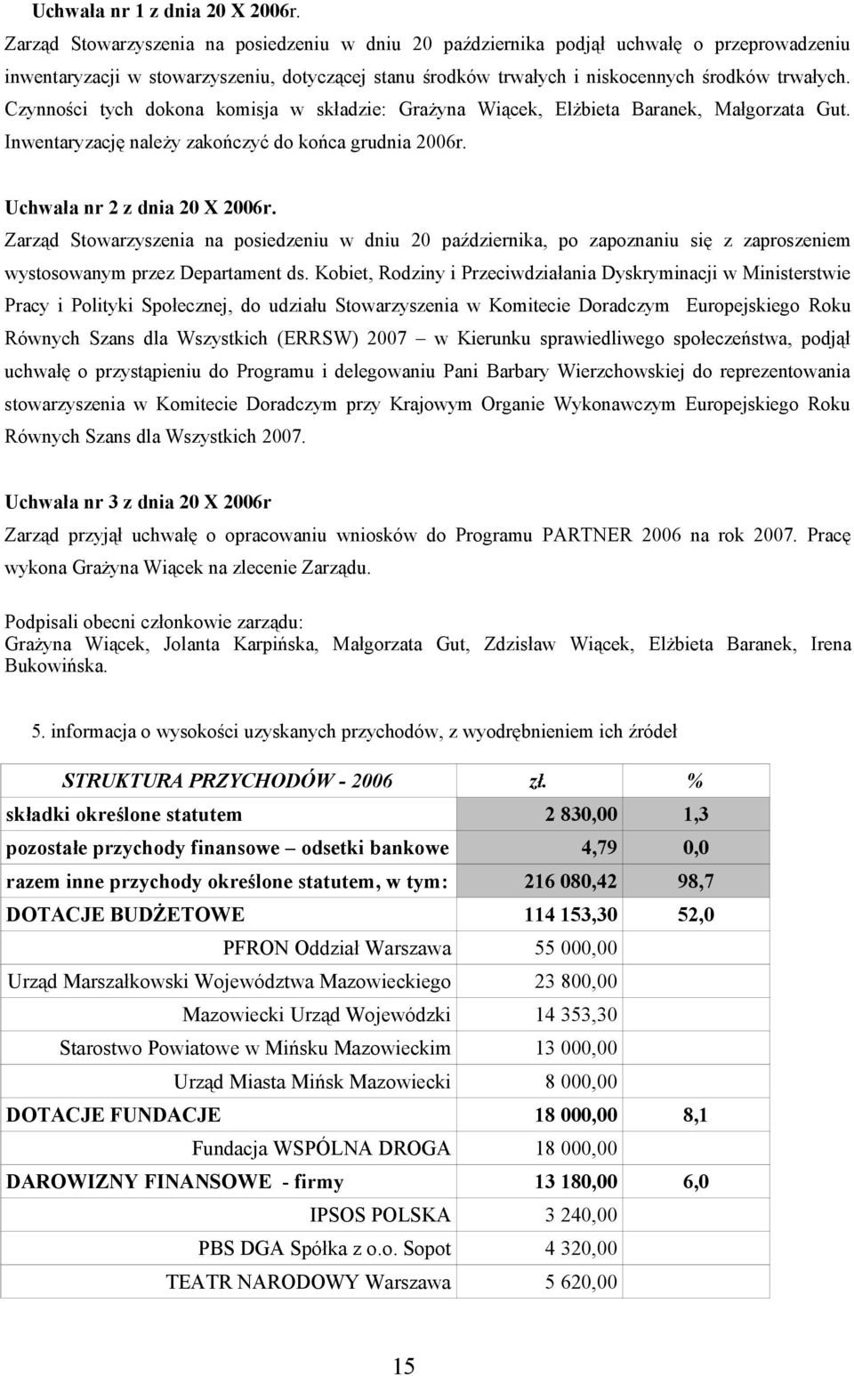 Czynności tych dokona komisja w składzie: Grażyna Wiącek, Elżbieta Baranek, Małgorzata Gut. Inwentaryzację należy zakończyć do końca grudnia 2006r. Uchwała nr 2 z dnia 20 X 2006r.