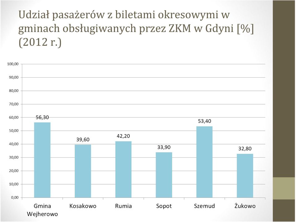 gminach obsługiwanych