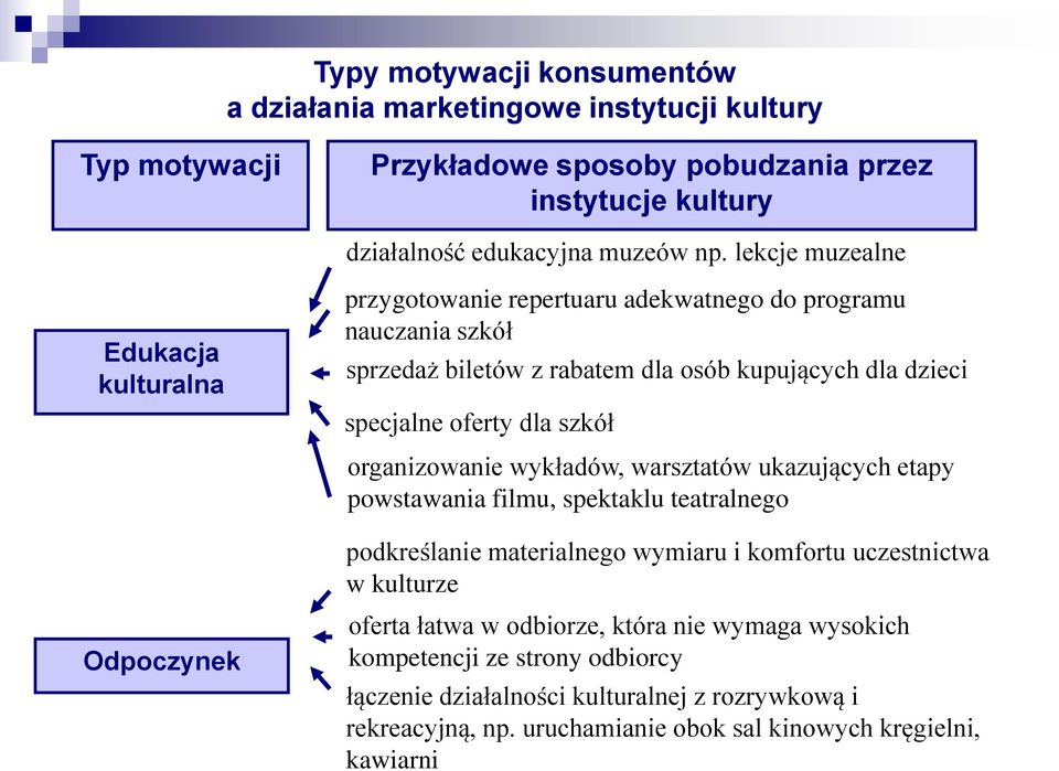 szkół organizowanie wykładów, warsztatów ukazujących etapy powstawania filmu, spektaklu teatralnego Odpoczynek podkreślanie materialnego wymiaru i komfortu uczestnictwa w kulturze