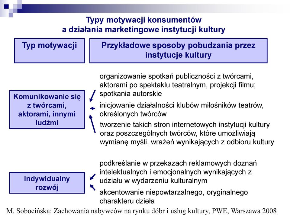 takich stron internetowych instytucji kultury oraz poszczególnych twórców, które umożliwiają wymianę myśli, wrażeń wynikających z odbioru kultury Indywidualny rozwój podkreślanie w przekazach