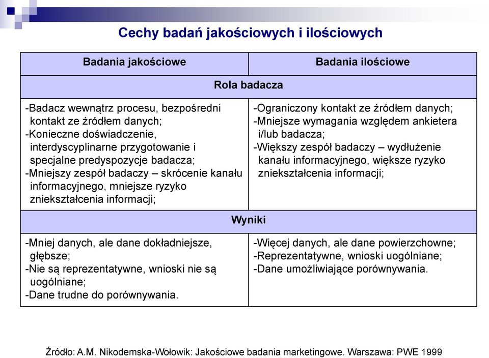 -Mniejsze wymagania względem ankietera i/lub badacza; -Większy zespół badaczy wydłużenie kanału informacyjnego, większe ryzyko zniekształcenia informacji; Wyniki -Mniej danych, ale dane