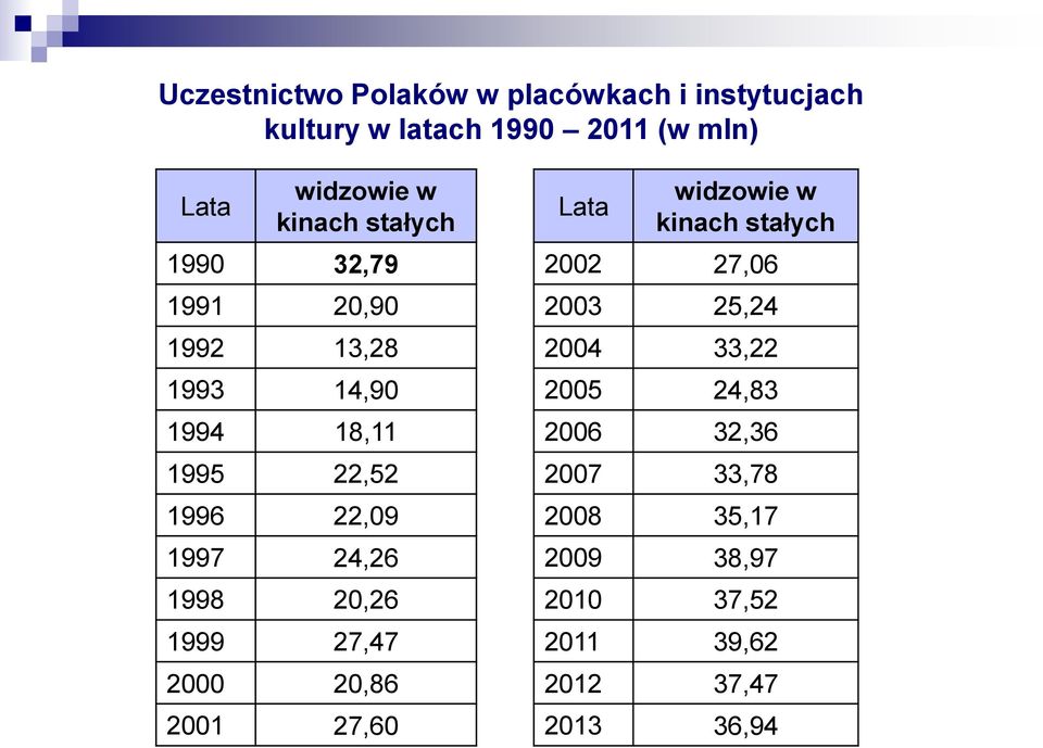 1998 20,26 1999 27,47 2000 20,86 2001 27,60 Lata widzowie w kinach stałych 2002 27,06 2003 25,24 2004