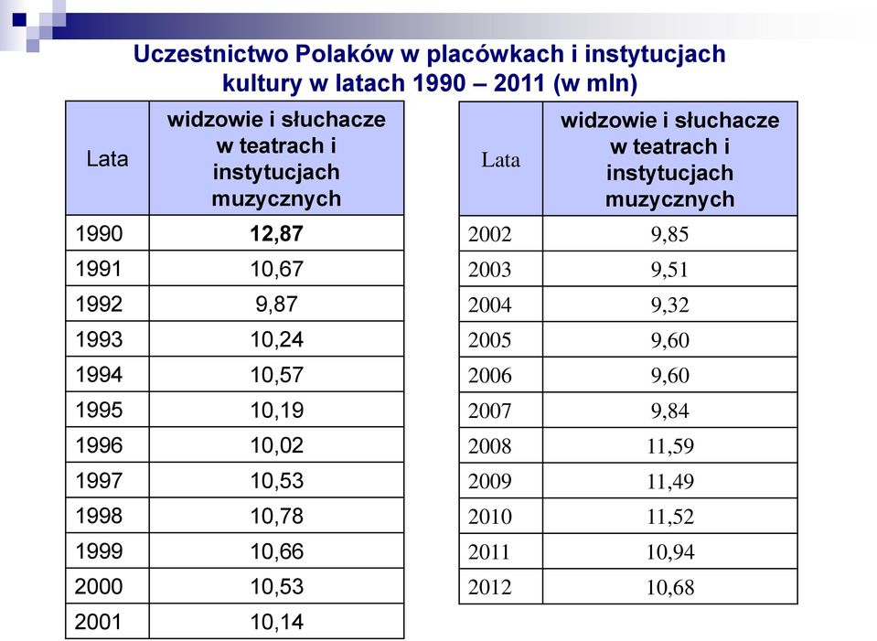 1997 10,53 1998 10,78 1999 10,66 2000 10,53 2001 10,14 Lata widzowie i słuchacze w teatrach i instytucjach