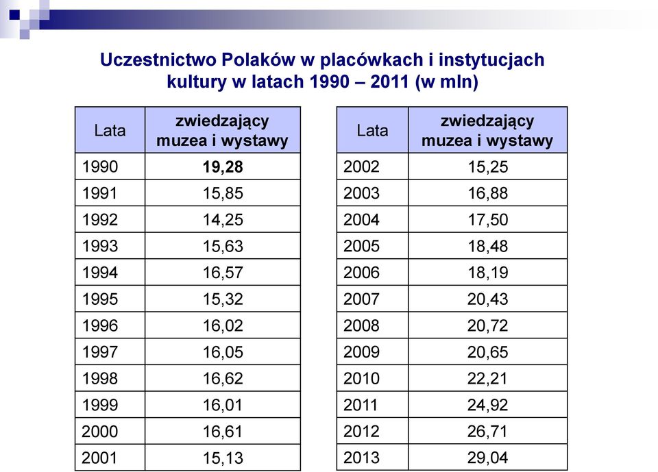 1998 16,62 1999 16,01 2000 16,61 2001 15,13 Lata zwiedzający muzea i wystawy 2002 15,25 2003 16,88 2004