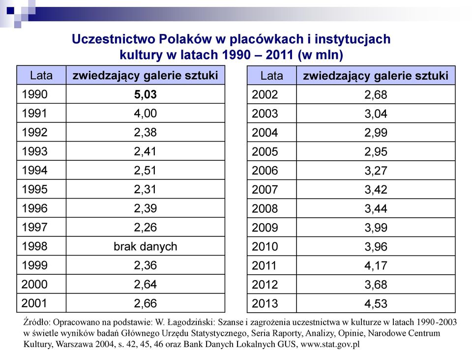 2009 3,99 2010 3,96 2011 4,17 2012 3,68 2013 4,53 Źródło: Opracowano na podstawie: W.