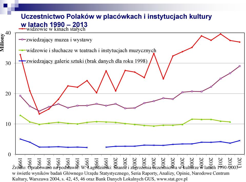 Opracowano na podstawie: W.