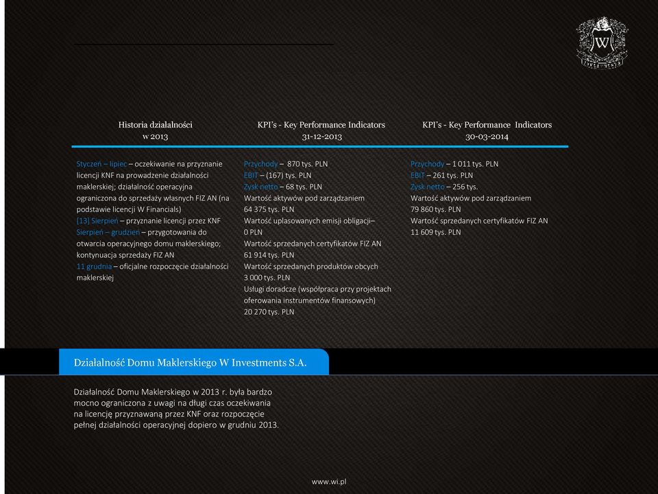 przygotowania do otwarcia operacyjnego domu maklerskiego; kontynuacja sprzedaży FIZ AN 11 grudnia oficjalne rozpoczęcie działalności maklerskiej Przychody 870 tys. PLN EBIT (167) tys.