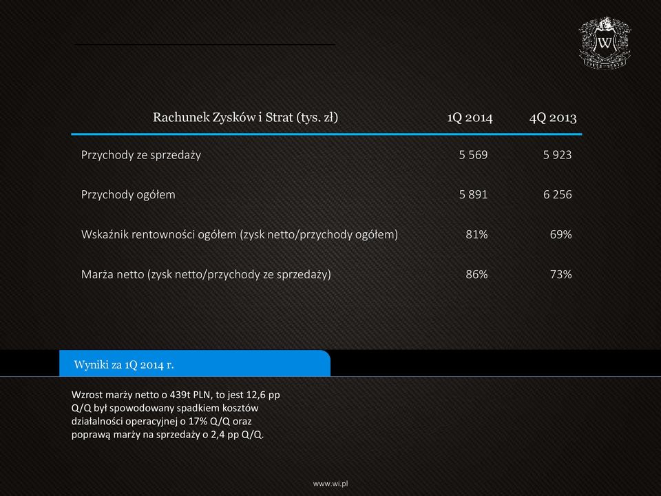 ogółem (zysk netto/przychody ogółem) 81% 69% Marża netto (zysk netto/przychody ze sprzedaży) 86% 73%