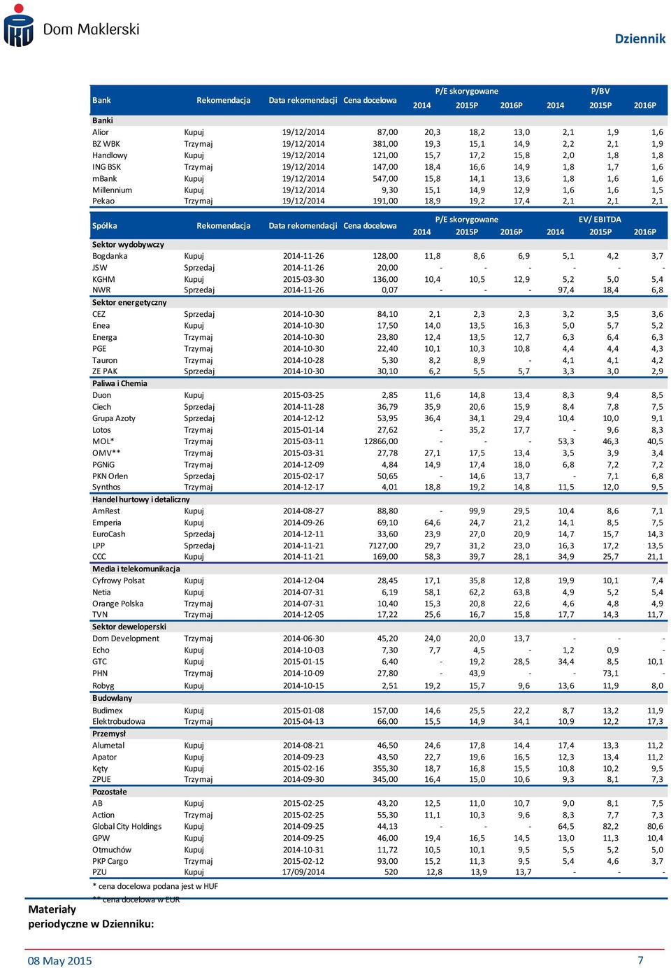 19/12/2014 9,30 15,1 14,9 12,9 1,6 1,6 1,5 Pekao Trzymaj 19/12/2014 191,00 18,9 19,2 17,4 2,1 2,1 2,1 Spółka Rekomendacja Data rekomendacji Cena docelowa P/E skorygowane EV/ EBITDA 2014 2015P 2016P