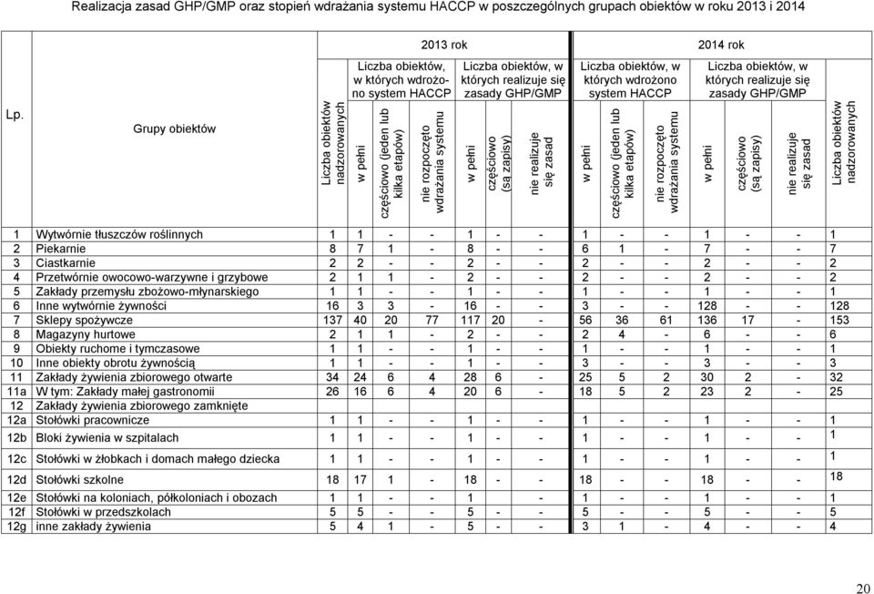 Grupy obiektów Liczba obiektów nadzorowanych w pełni częściowo (jeden lub kilka etapów) nie rozpoczęto wdrażania systemu w pełni częściowo (są zapisy) nie realizuje się zasad w pełni częściowo (jeden