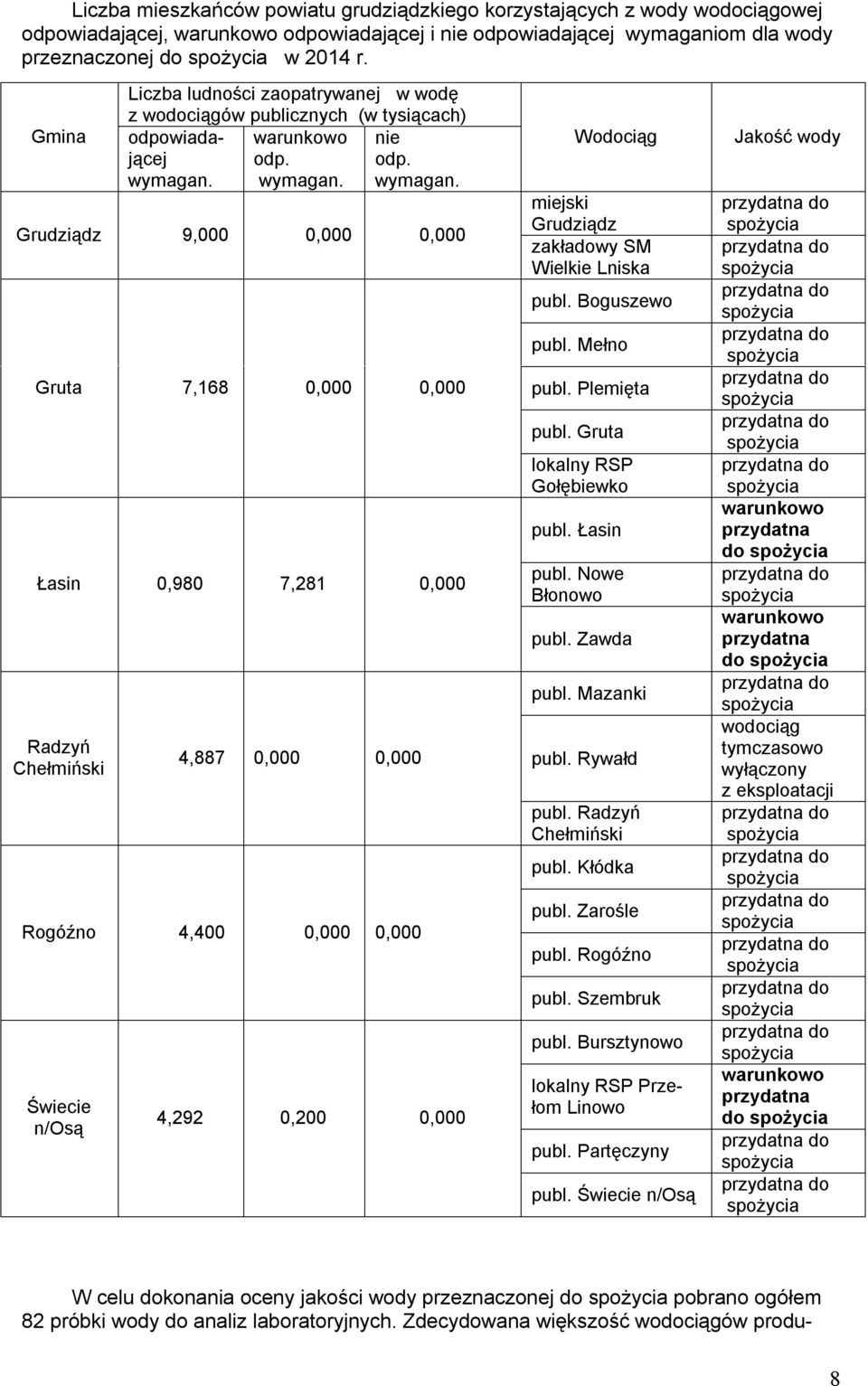 Zdecydowana większość wodociągów produ- Liczba ludności zaopatrywanej w wodę z wodociągów publicznych (w tysiącach) odpowiadającej warunkowo nie odp. odp. wymagan.