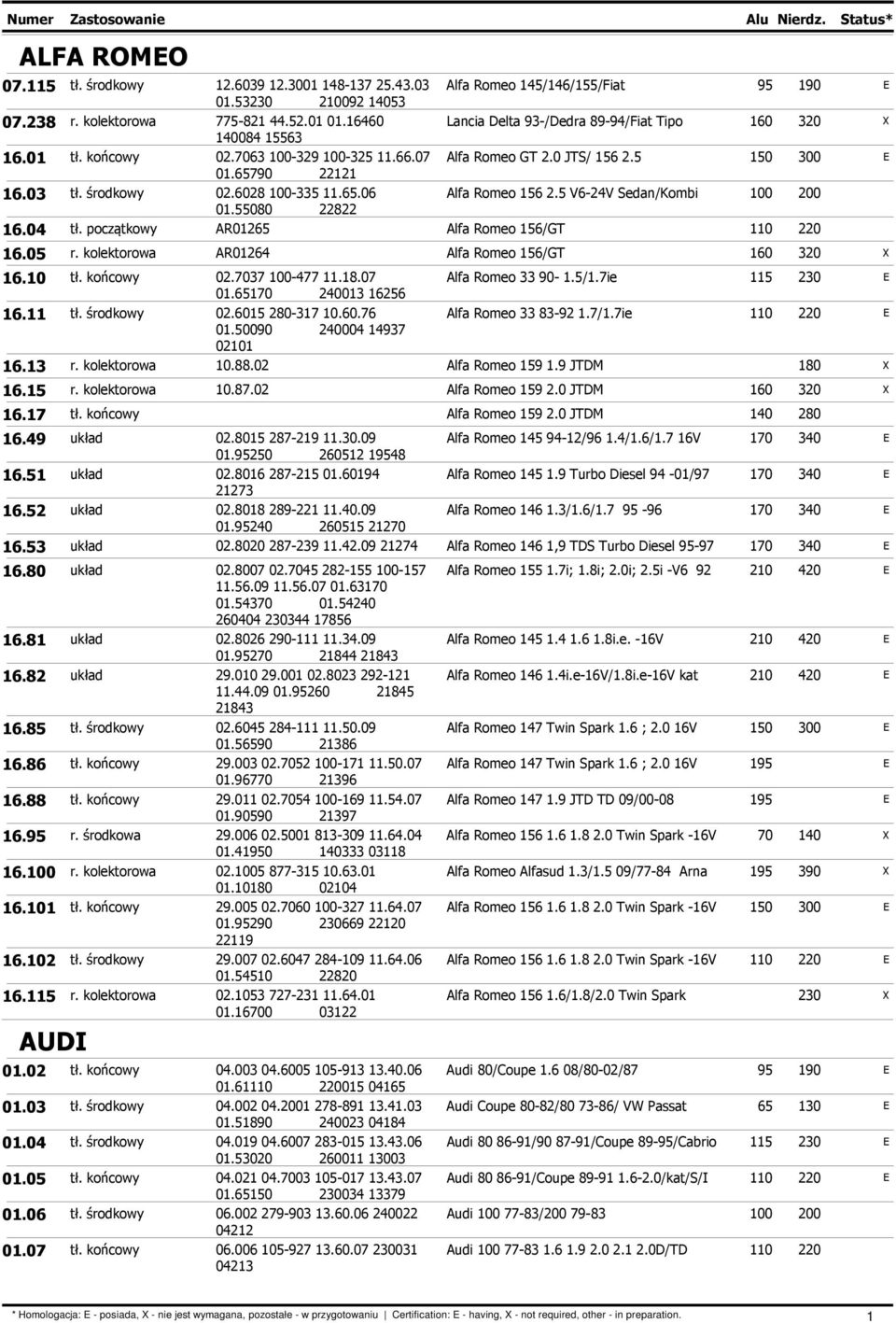 6028 100-335 11.65.06 Alfa Romeo 156 2.5 V6-24V Sedan/Kombi 100 200 01.55080 22822 16.04 tł. początkowy AR01265 Alfa Romeo 156/GT 16.05 r. kolektorowa AR01264 Alfa Romeo 156/GT 160 320 16.10 tł.