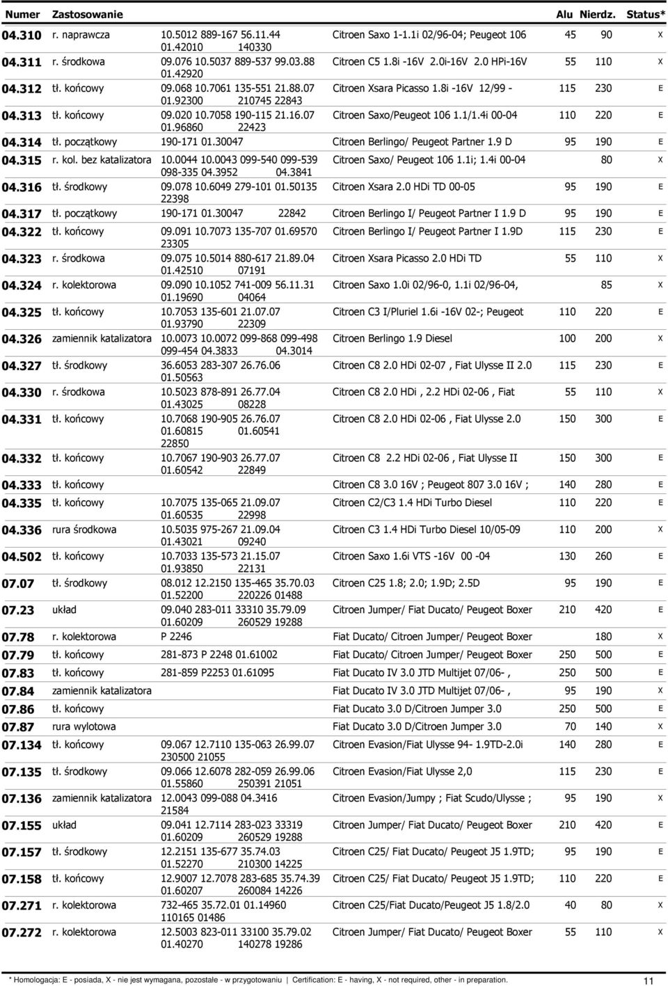 1/1.4i 00-04 01.96860 22423 04.314 tł. początkowy 190-171 01.30047 Citroen Berlingo/ Peugeot Partner 1.9 D 04.315 r. kol. bez katalizatora 10.0044 10.0043 099-540 099-539 Citroen Saxo/ Peugeot 106 1.